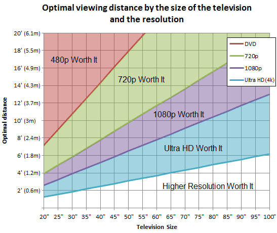 distanza tv come calcolarla