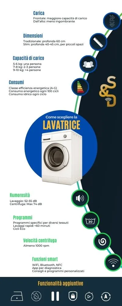 infografica come scegliere lavatrice